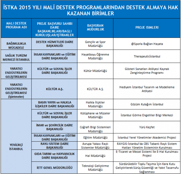 İSTKA 2015 YILI MALİ DESTEK PROGRAMLARINDAN DESTEK ALMAYA HAK KAZANAN BİRİMLER