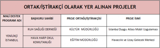 ORTAK/İŞTİRAKÇİ OLARAK YER ALINAN PROJELER